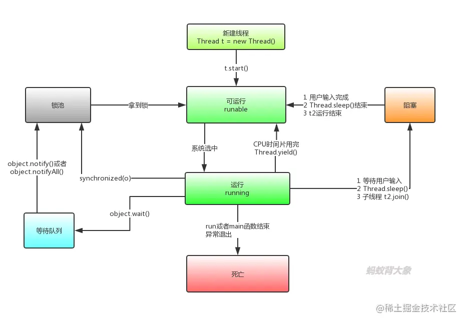 Java线程运行图.png