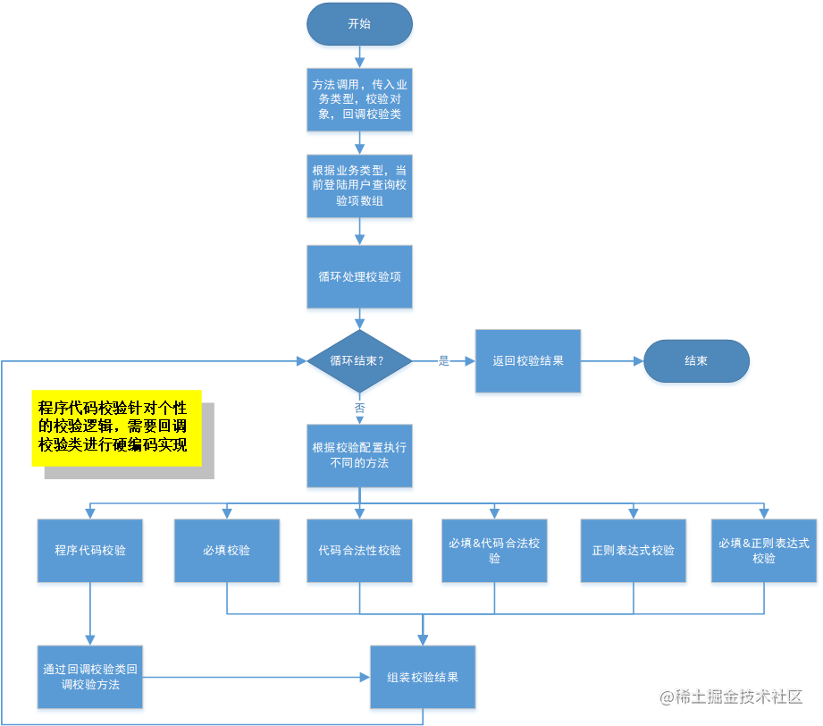 【场景方案】可配置逻辑校验-一一网