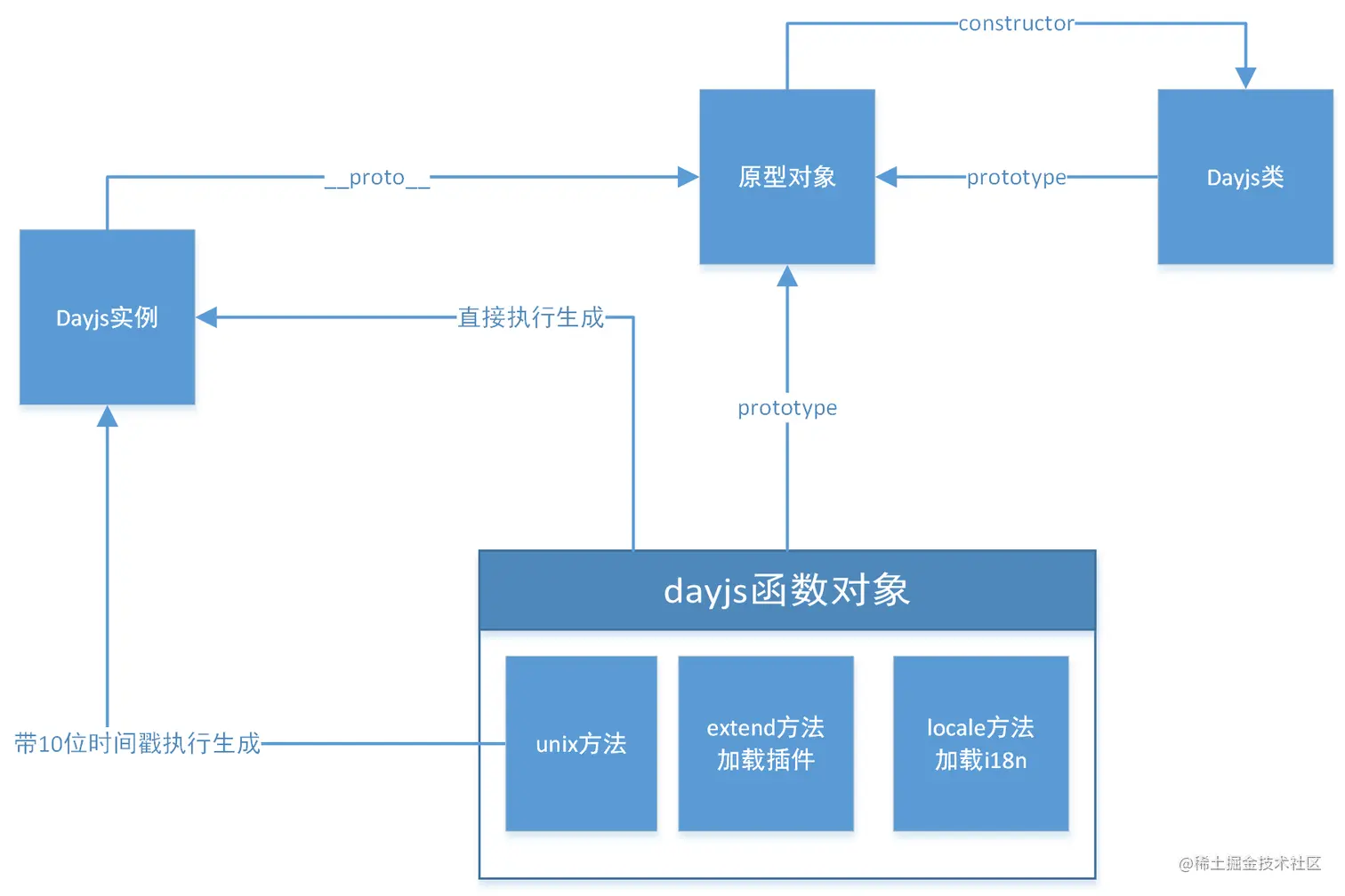 dayjs类