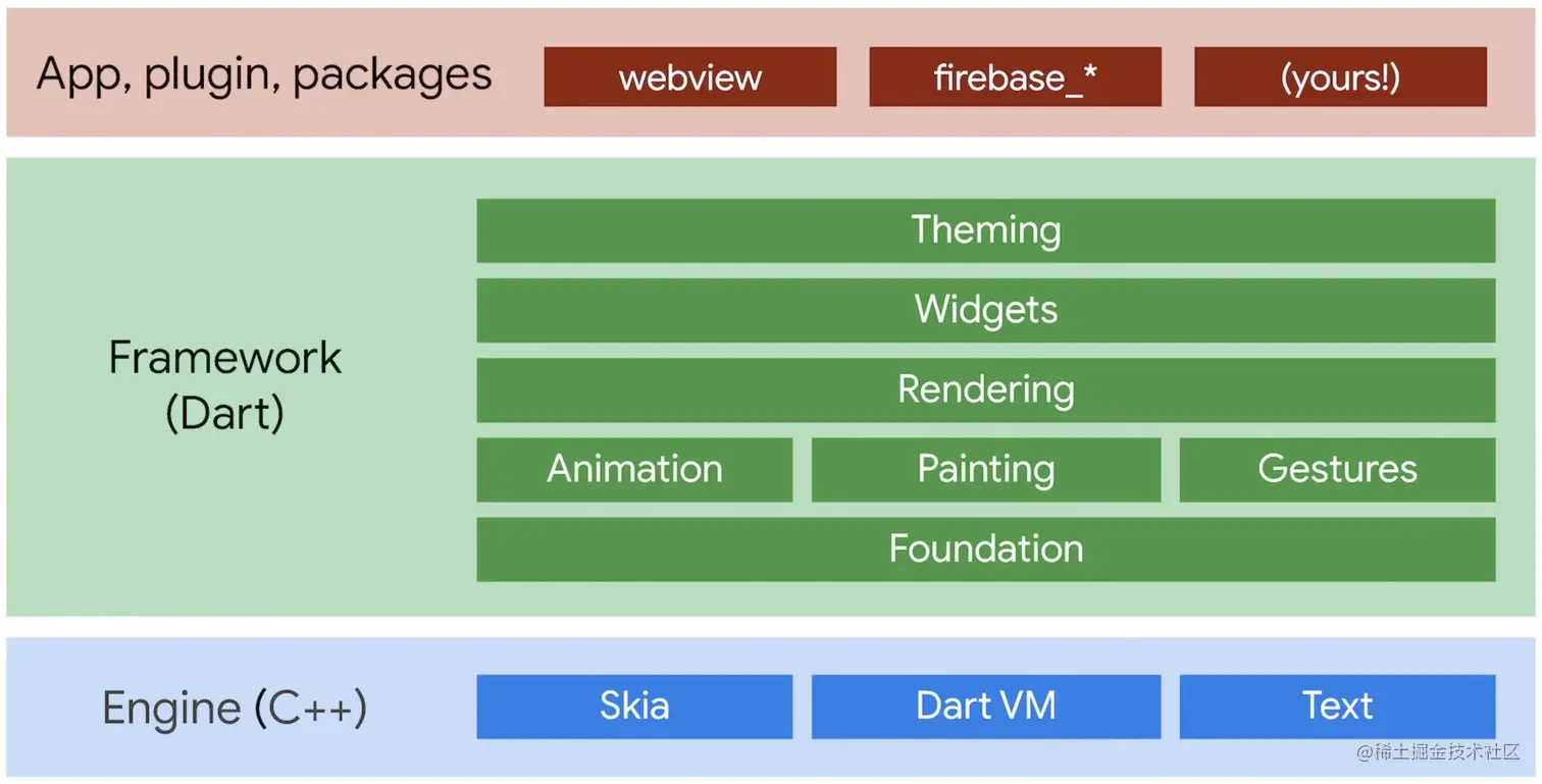 flutter移动端架构