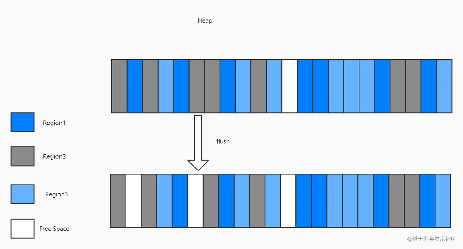 MemStore flush产生内存条带.jpg