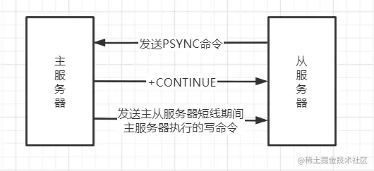 部分重同步