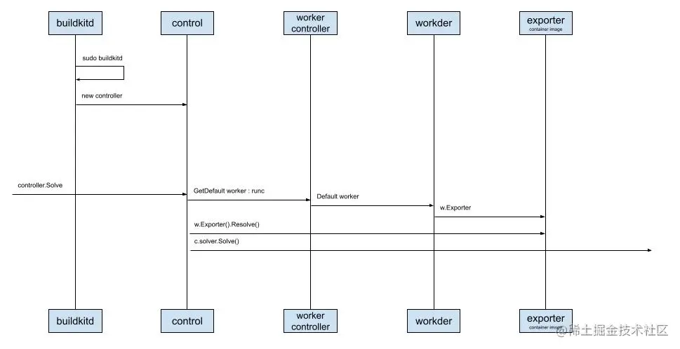 Buildctl build - buildkitd.jpg