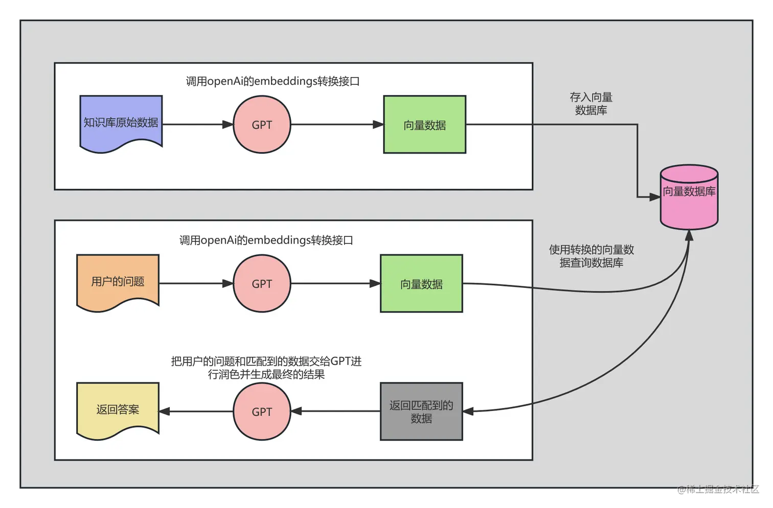 GPT结合向量数据库.png