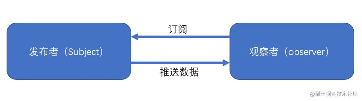观察者模式