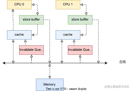 cpu缓存一致性协议-StoreBuffer-InvalidateQueue.svg