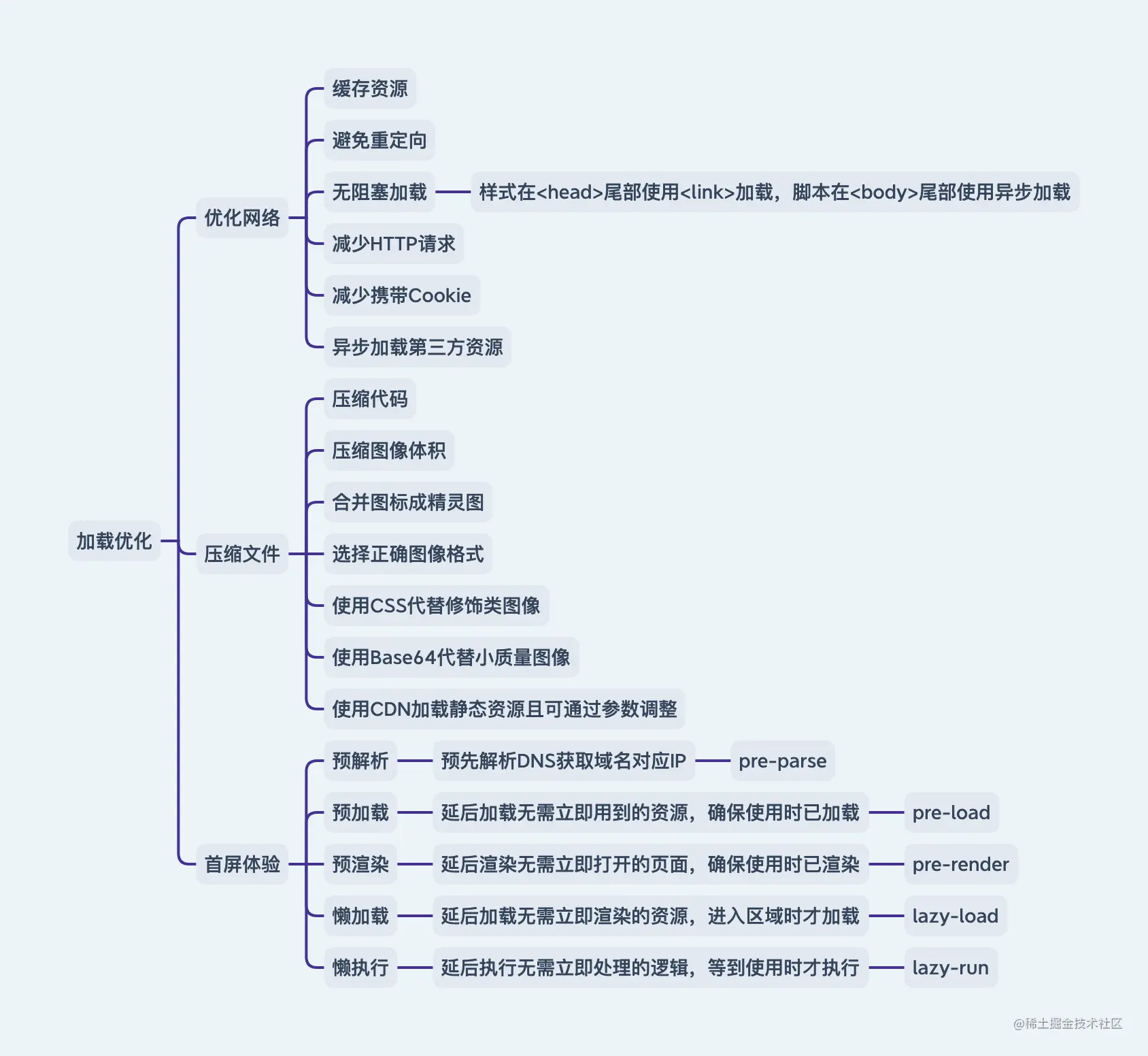 六大指标-加载优化.png