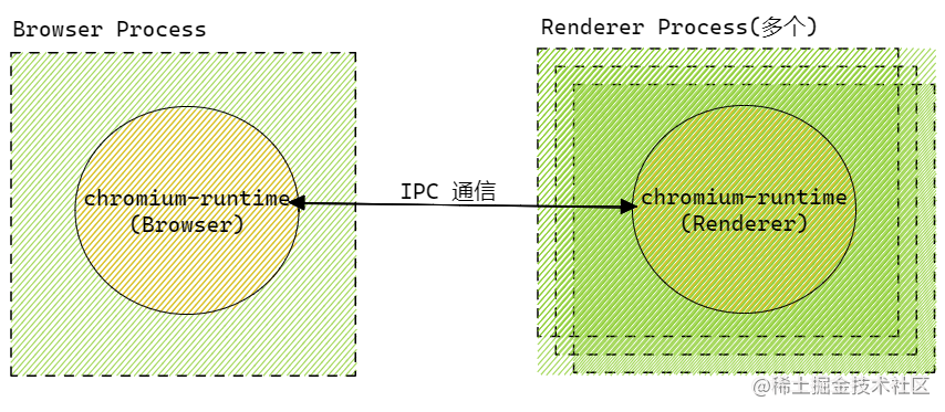 从 Electron 架构出发，深究 Electron 跨端原理 | 多图详解 - 掘金