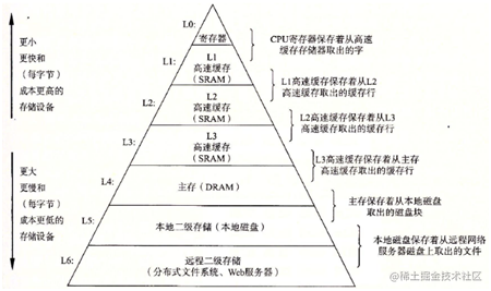 计算机原理 Cpu 缓存 缓存一致性 伪共享