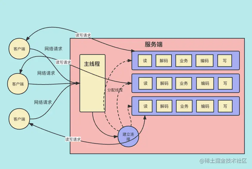 JAVA BIO 线程模型.png