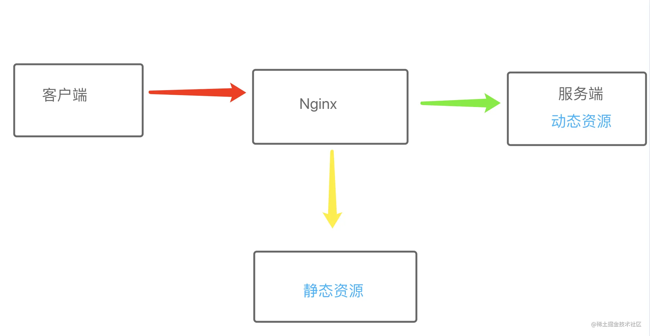 动静分离