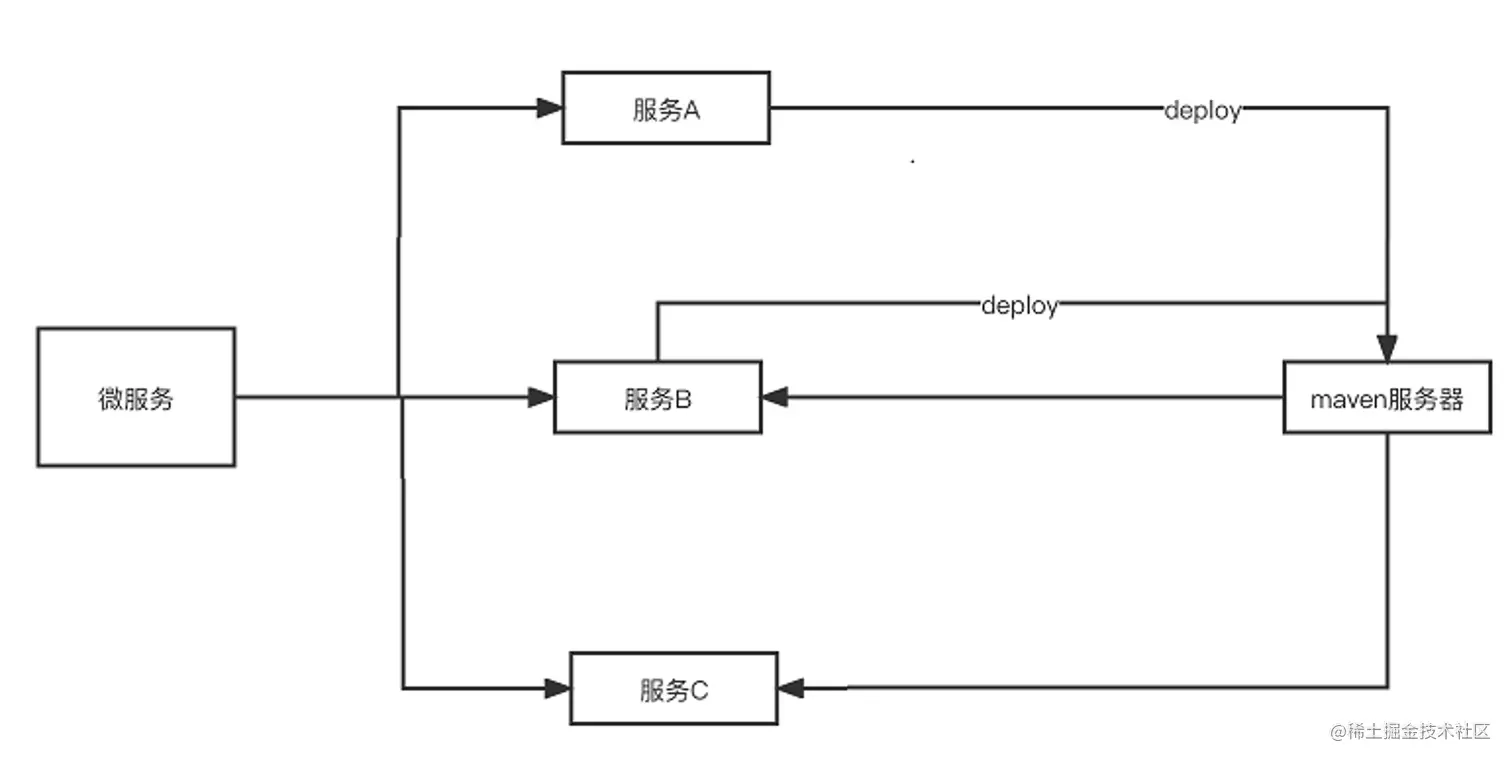 maven二之deploy-微服务.png