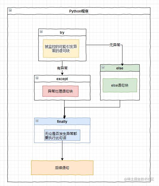 Python异常处理结构
