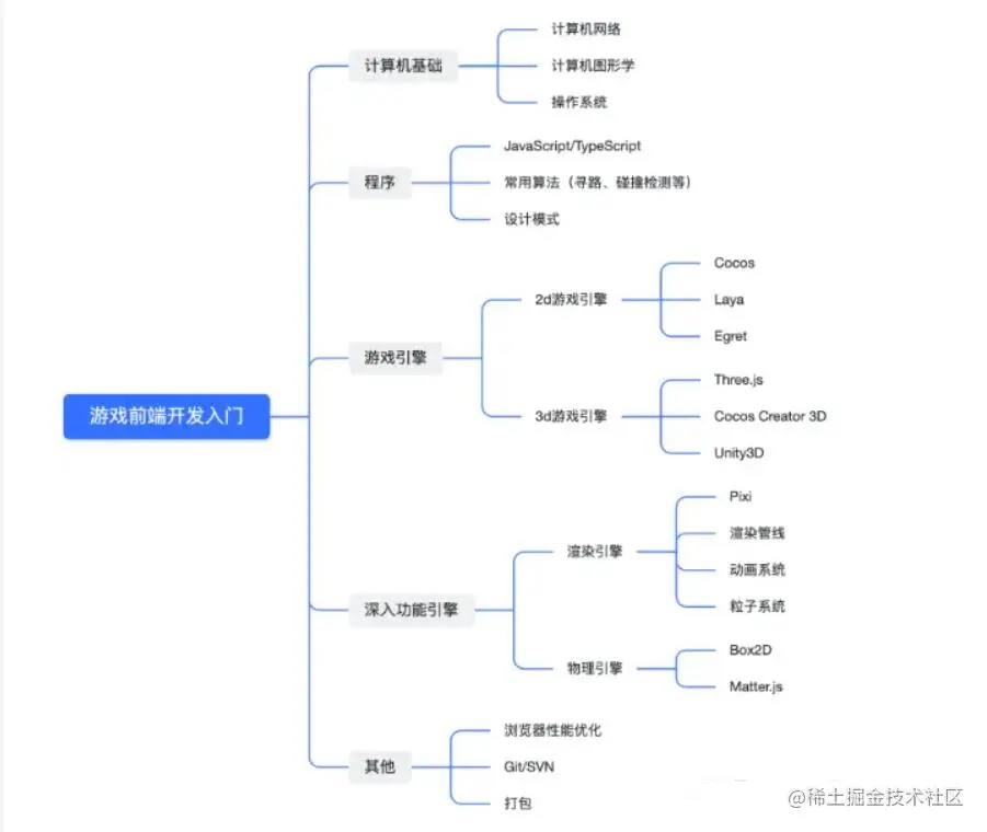前端游戏开发技能树.jpg