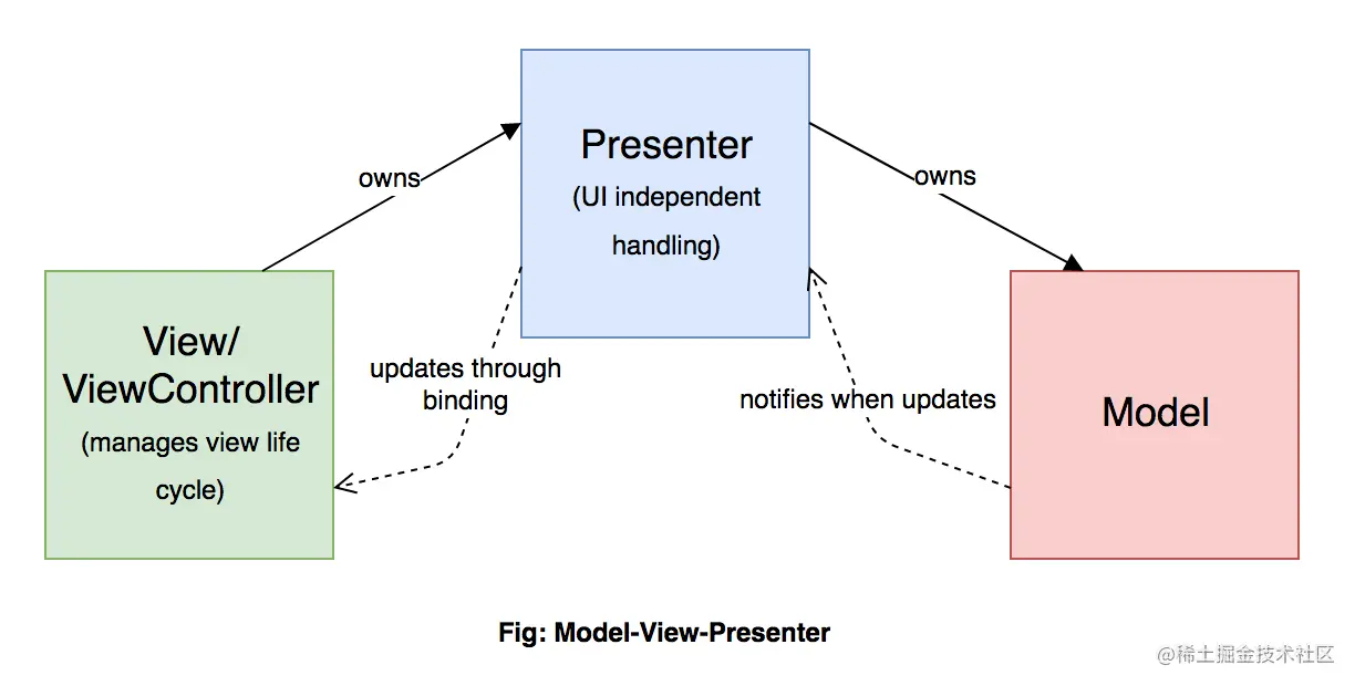 Model-View-Presenter.png