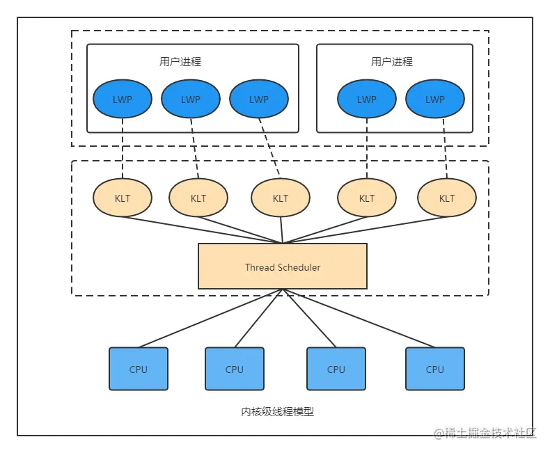 内核线程模型 (2).png