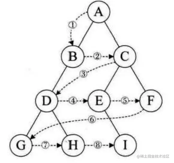 层序遍历：ABCDEFGHI