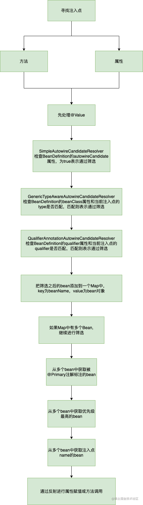 依赖注入流程图.drawio.png