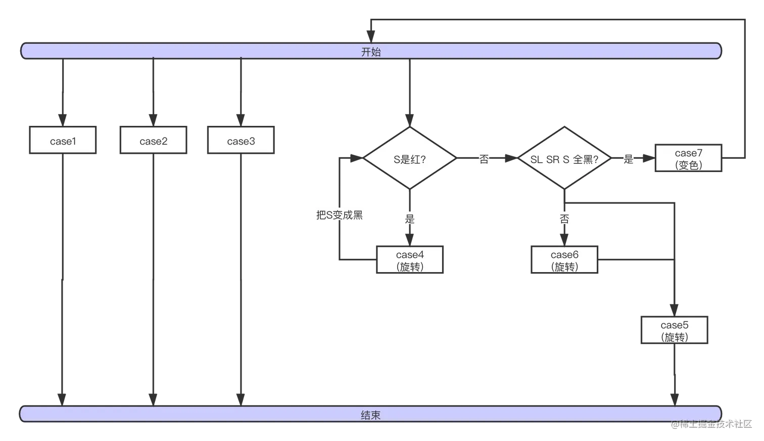 红黑树删除流程图 (1).png