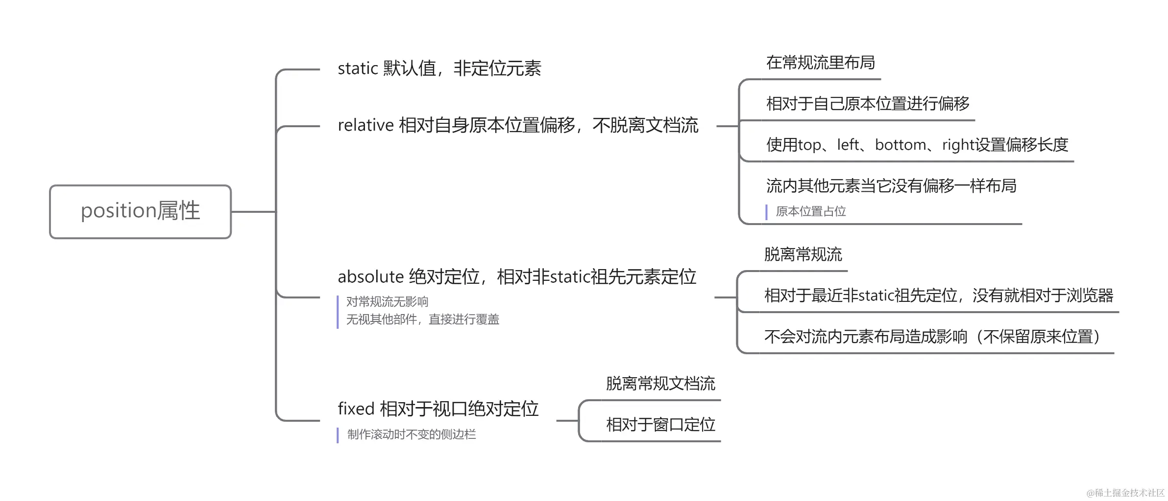 position属性.png