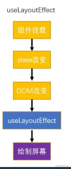useLayoutEffect运行时机.png