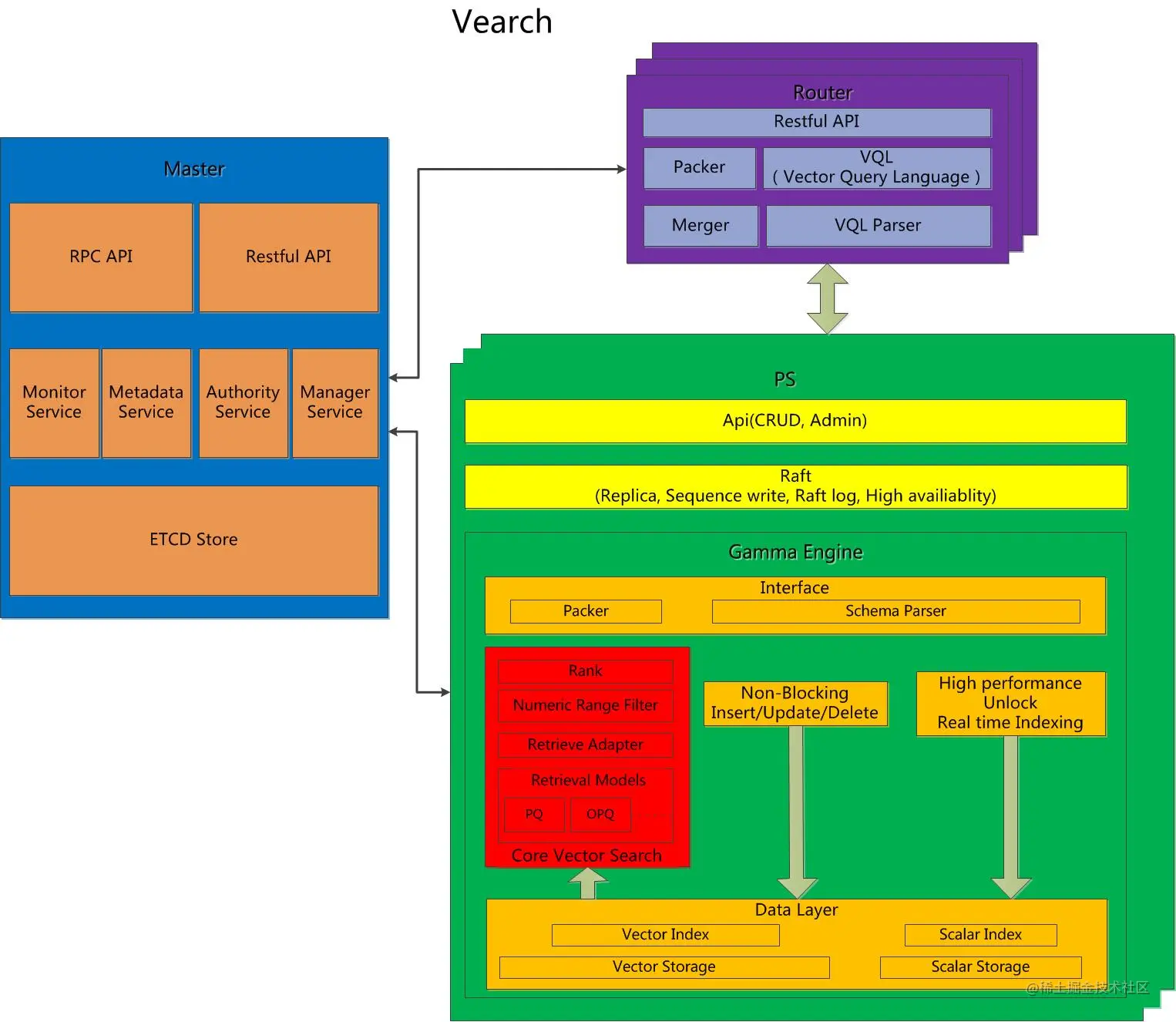 vearch源码阅读——http重要接口一览基本名词解释