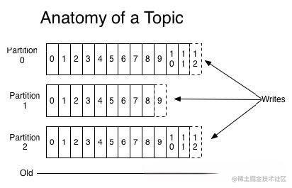 Topic和数据⽇志