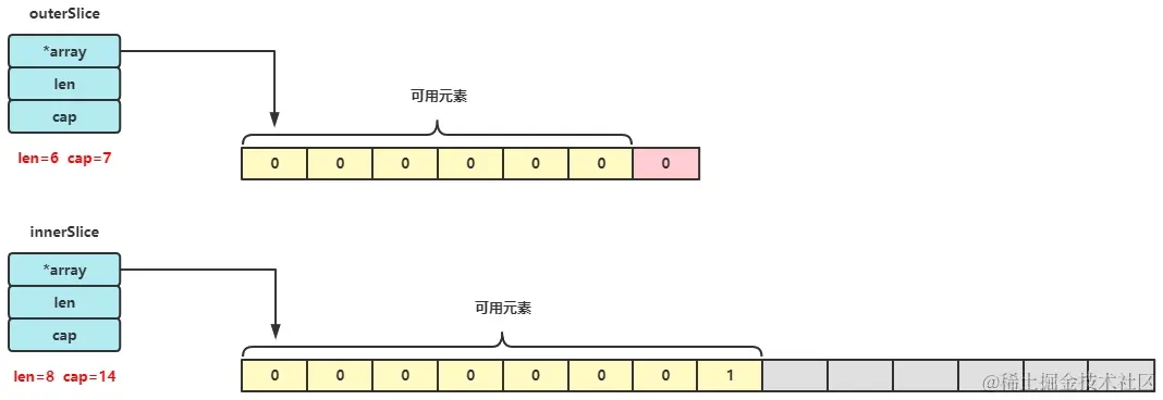 innerSlice和outerSlice结构-第二次append