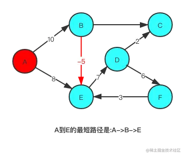 最短路径-负权边
