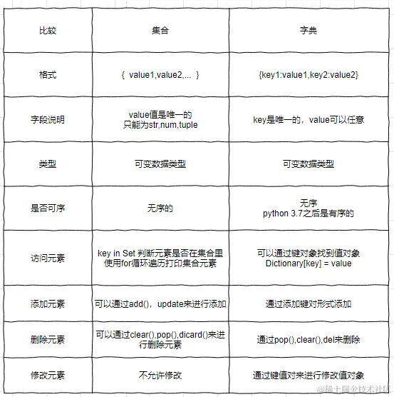 集合与字典