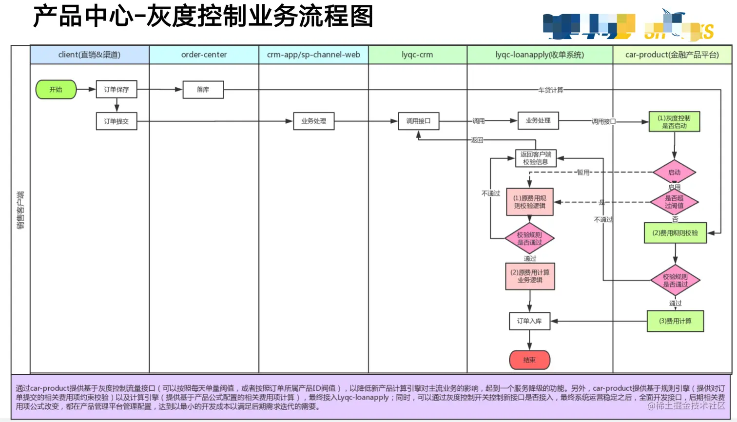 灰度控制业务流程图