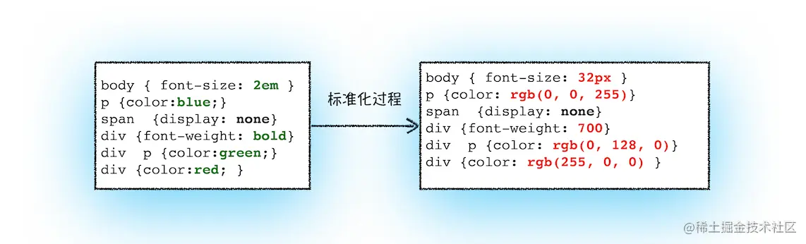 标准化属性值.png