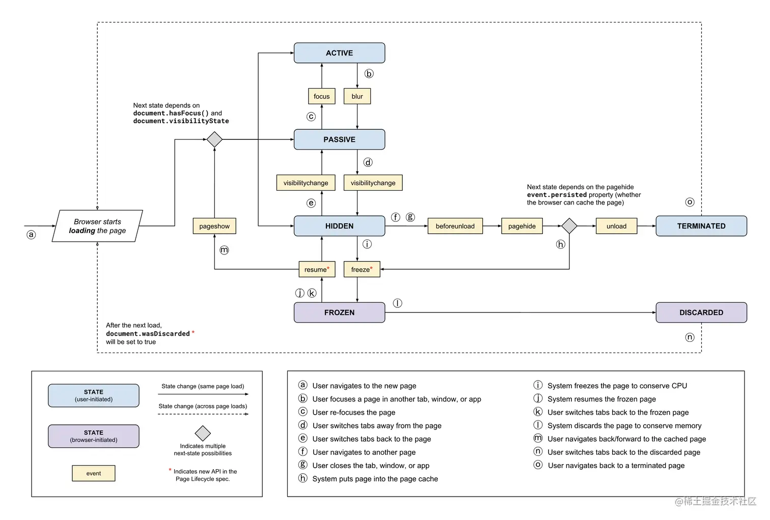 page-lifecycle-api-state-event-flow.png