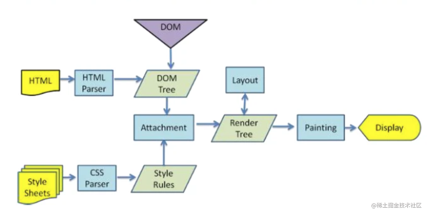 The process by which a browser parses and renders a page - Moment For ...