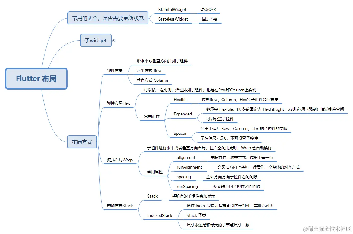 Flutter 布局-type.png