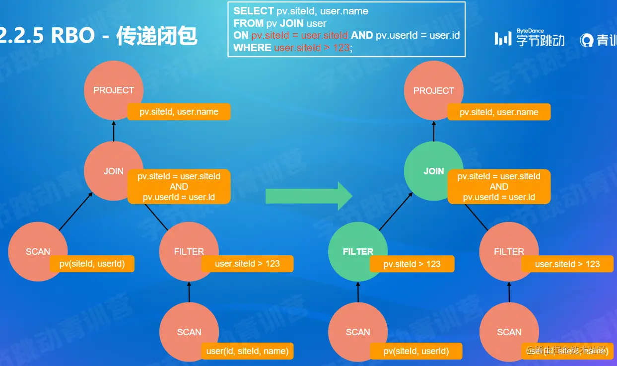 传递闭包的例子