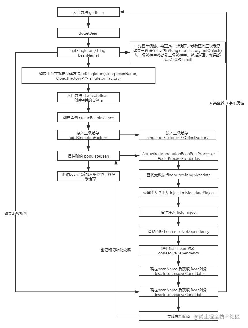 Spring 循环依赖图解