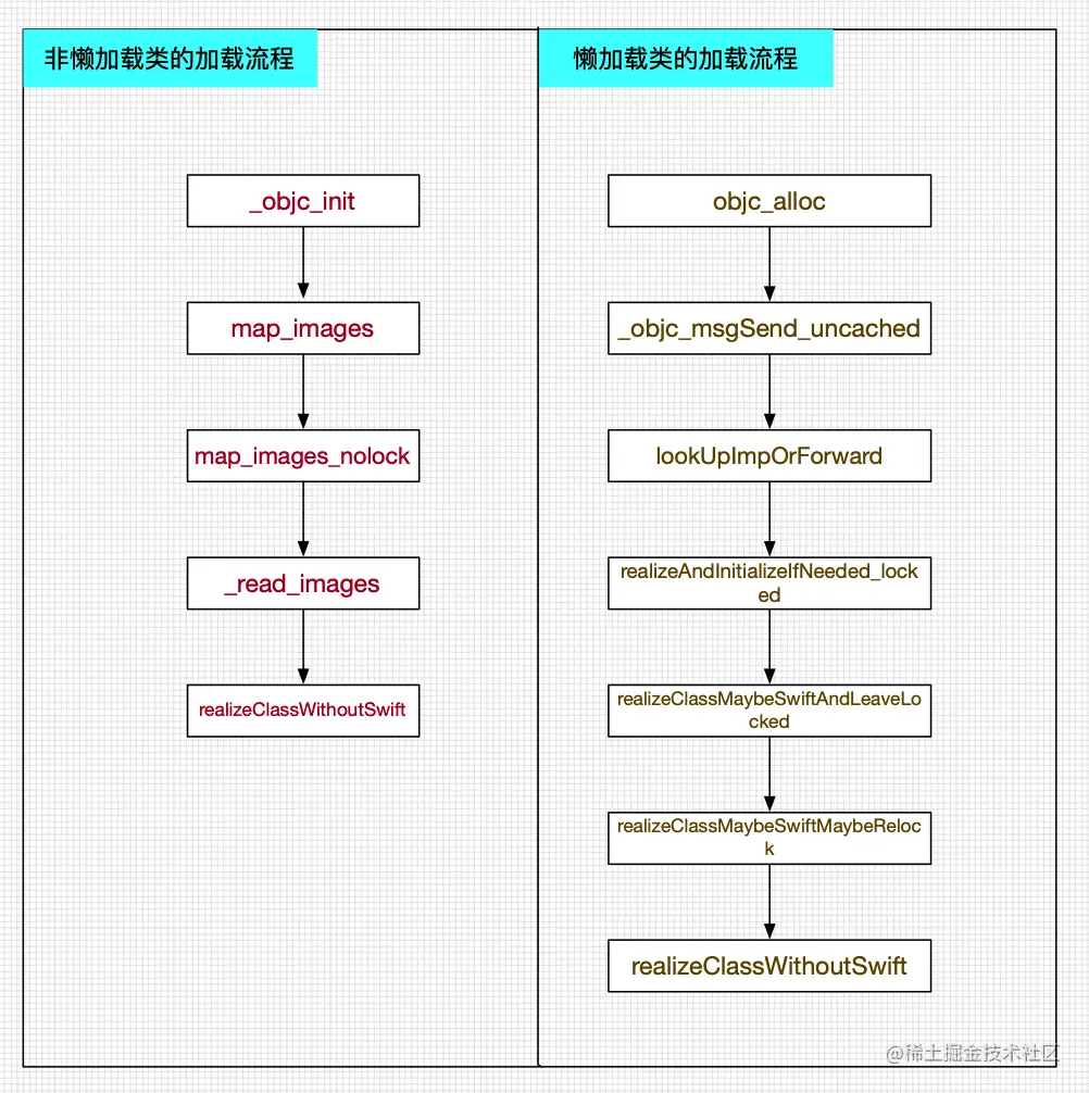 非懒加载&懒加载对比