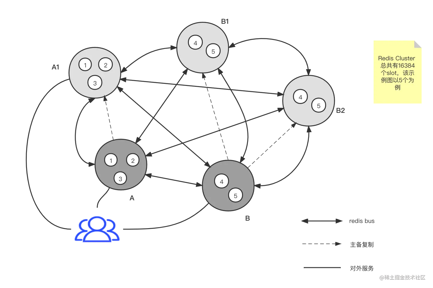 Redis Cluster结构 (1).png