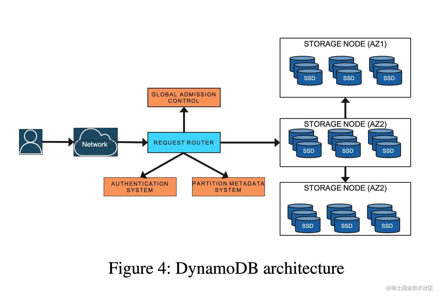 DynamoDB-architecture.png