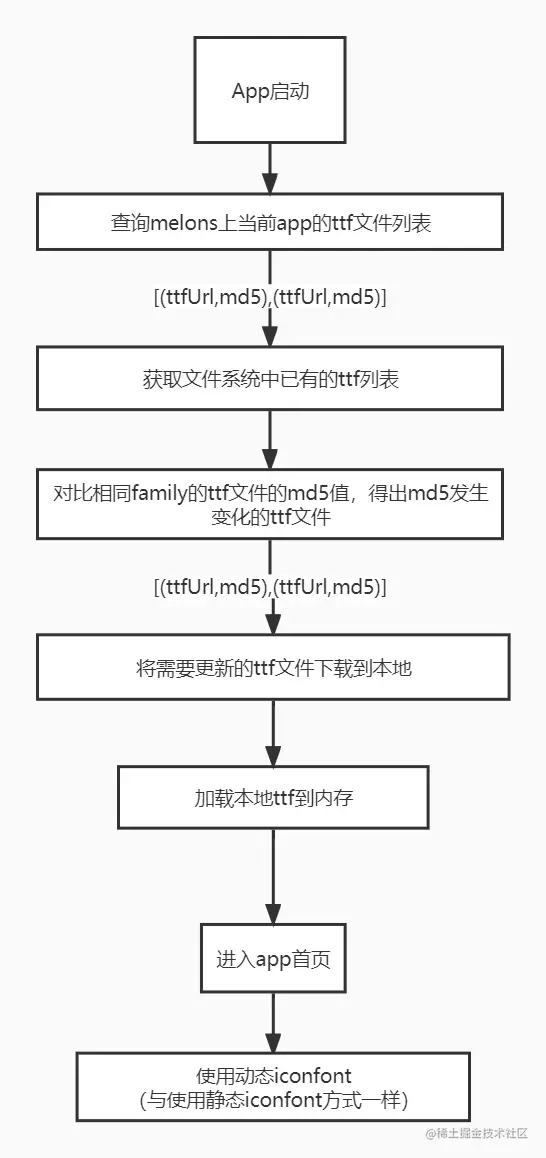 flutter 动态ttf方案.jpg