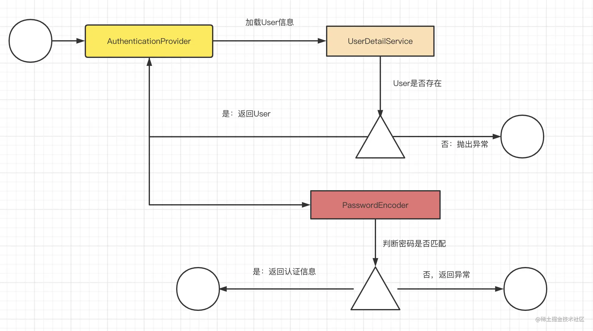 SpringSecurity专栏（Security认证对象