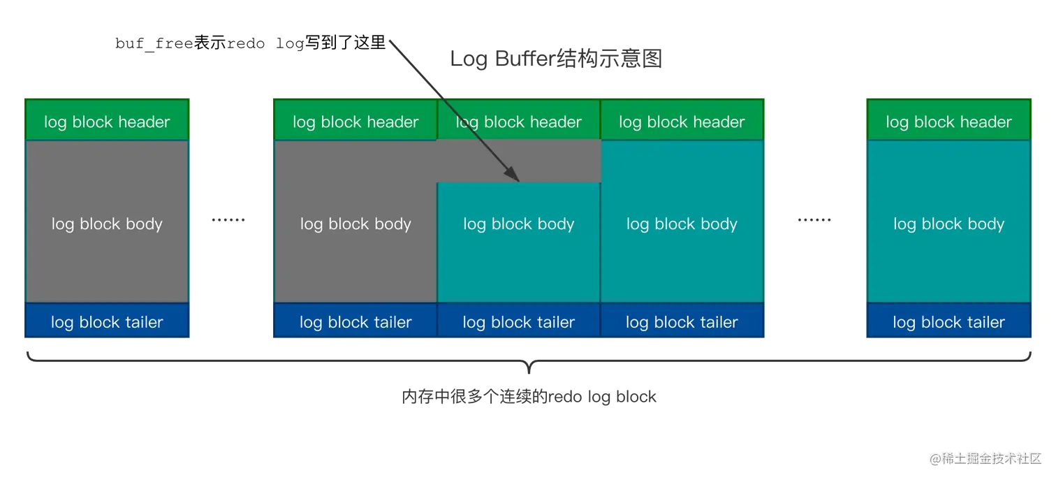Log Buffer结构示意图