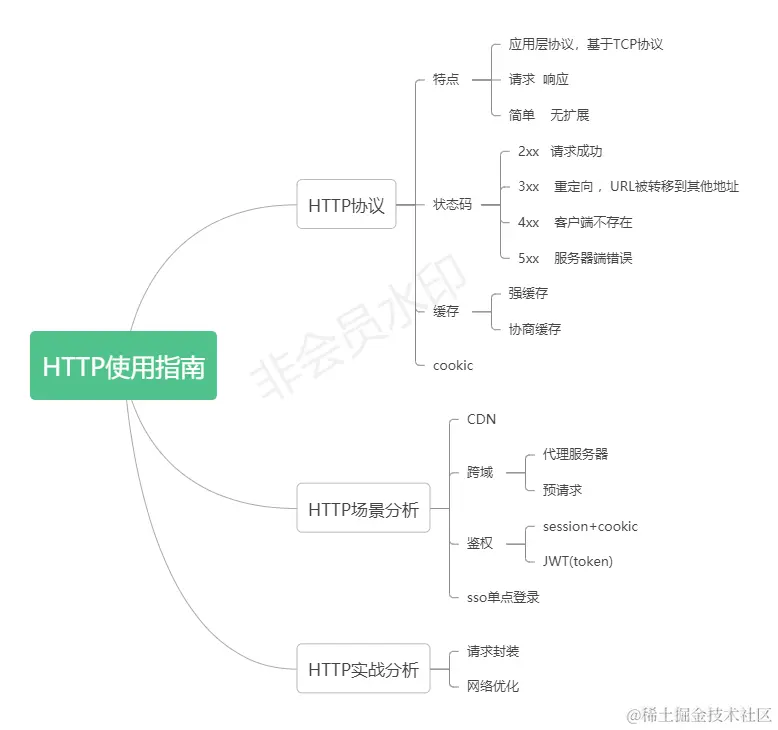 HTTP使用指南.png