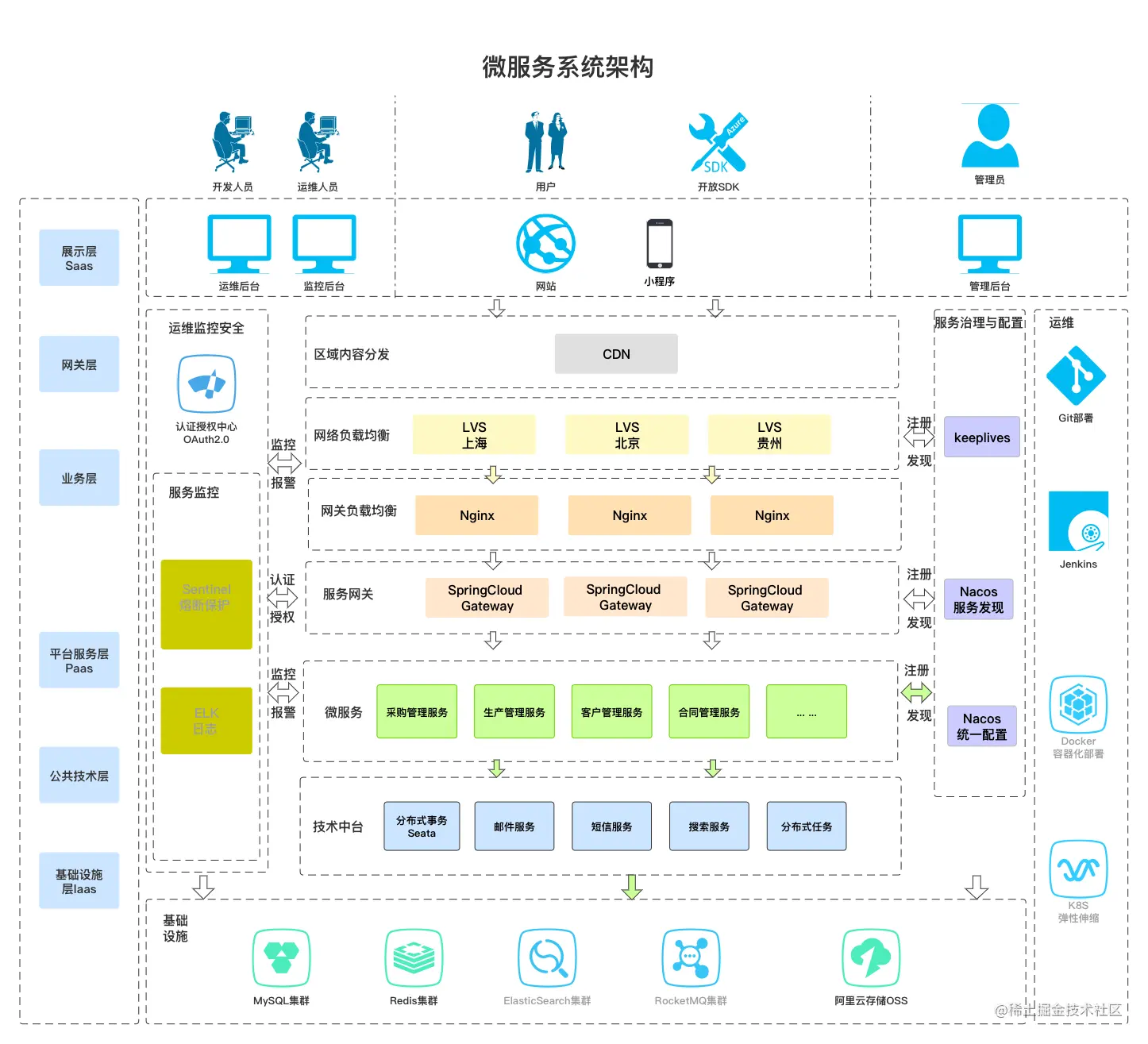 微服务系统架构图.png