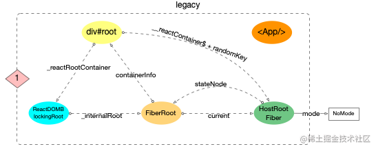 图 图 React source code - fiber tree structure (first creation) - high ...