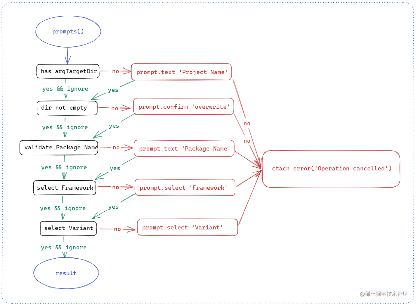 从npm create vite到项目创建结束——createvite全流程揭秘 掘金