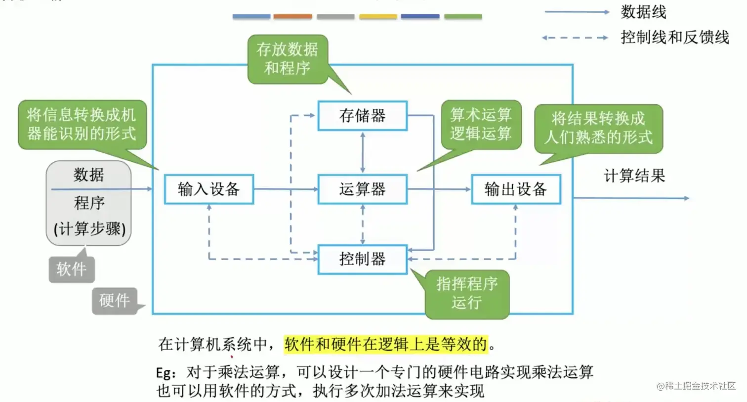 早期冯诺依曼结构