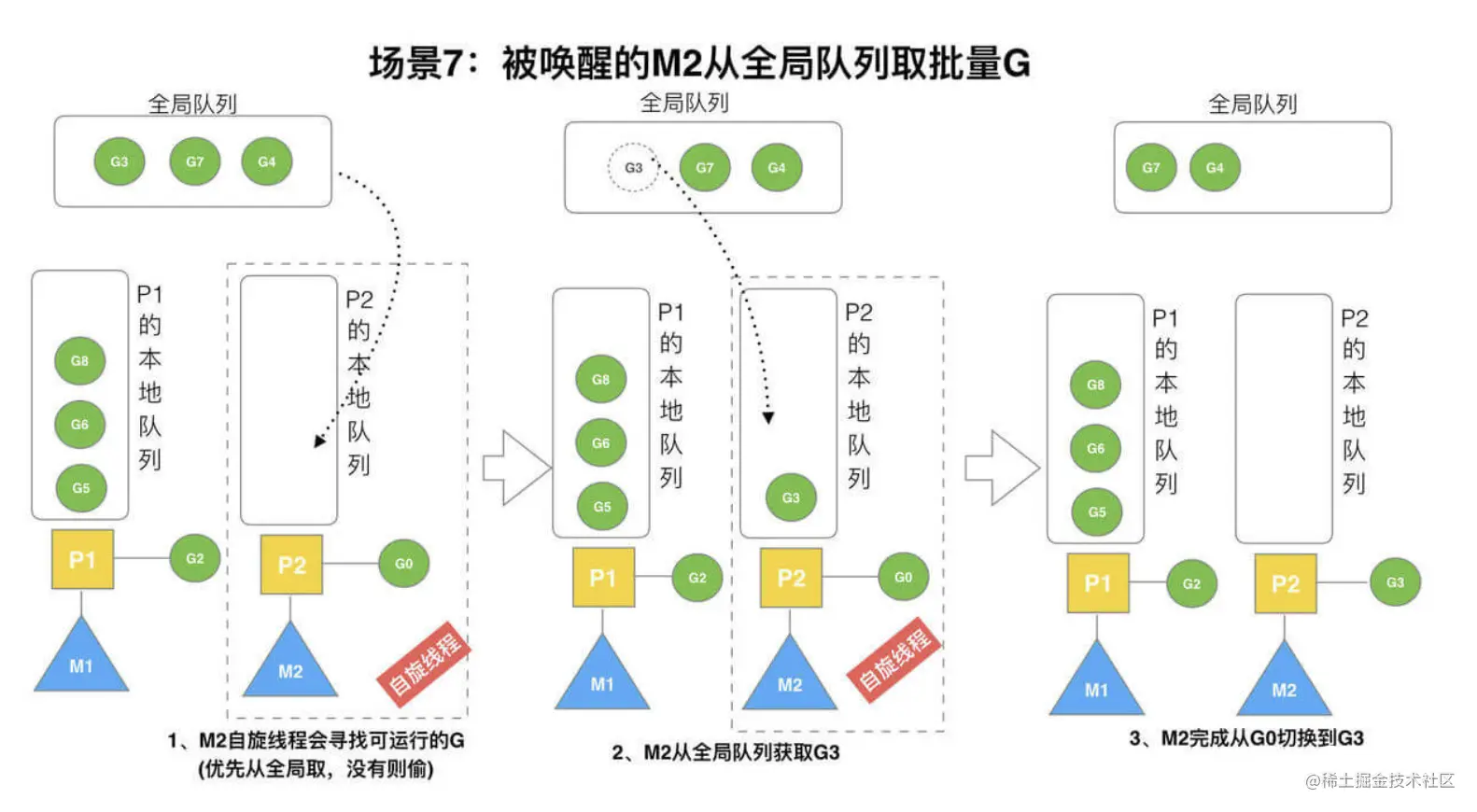 场景七：唤醒的去全局队列拿.png