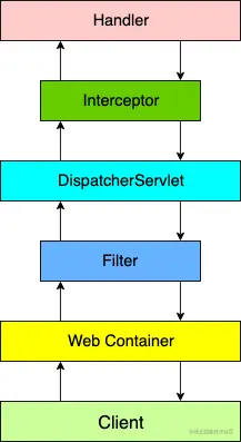 Spring Web 调用关系